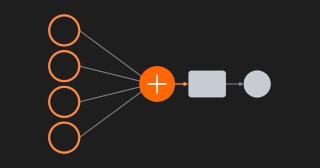 Diagram of a perceptron: four inputs feeding into a summing node, followed by an activation function and output