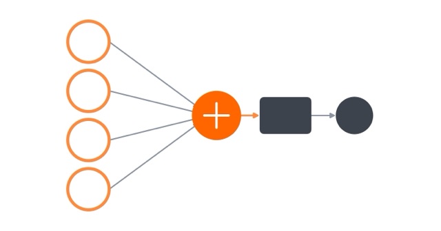 Diagram of a perceptron: four inputs feeding into a summing node, followed by an activation function and output