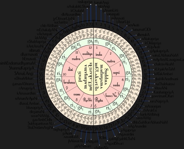 Melakarta raga wheel showing all 72 melakarta ragas arranged by chakra and swara