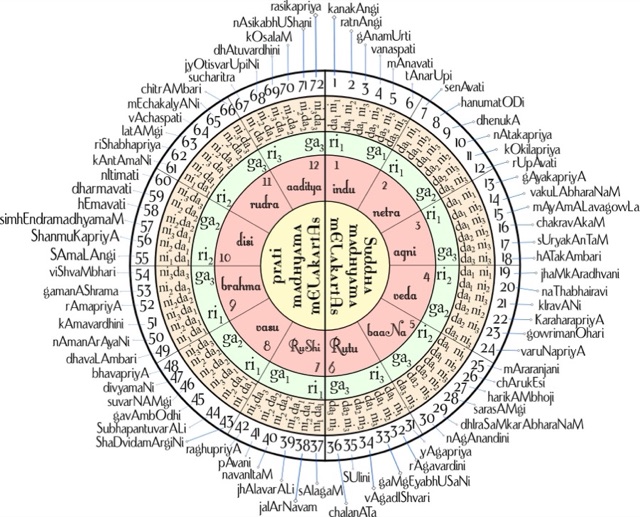 Melakarta raga wheel showing all 72 melakarta ragas arranged by chakra and swara